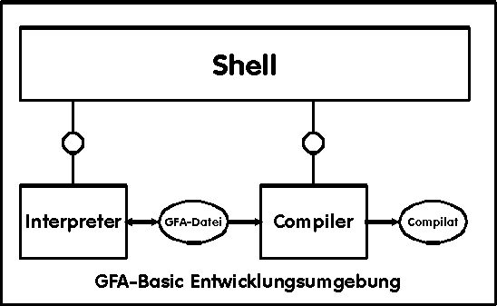 GFA-Entwicklungsumgebung