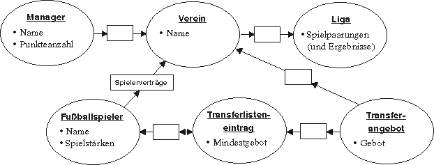 Struktur der Fußballwelt